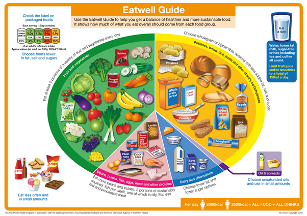 Eatwell Plate